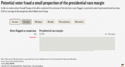 Screenshot of one Associated Press chart of votes by state; for other states, click here: https://bit.ly/3GSWQHb