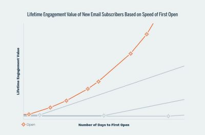 Lifetime Engagement Value of New Email Subscribers Based on Speed of First Open —
 Click to download the study