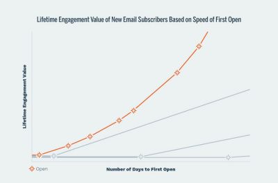 Lifetime Engagement Value of New Email Subscribers Based on Speed of First Open —
 Click to download the study